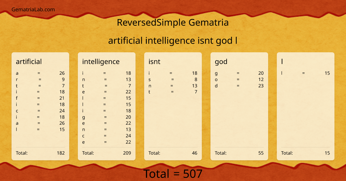 artificial intelligence isnt god l in reversedSimple Gematria